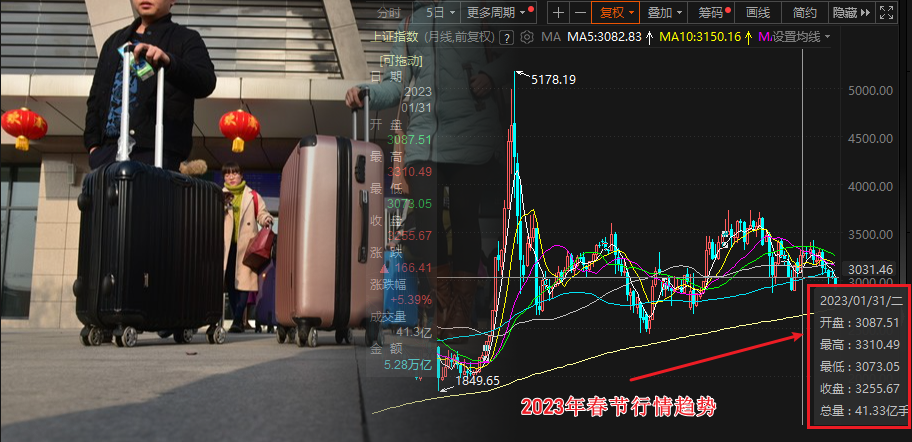 股票配资公司春节和冬季行情哪个更好？