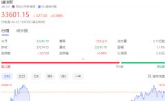美股市场呈现出涨跌不一，道指收涨327.00点