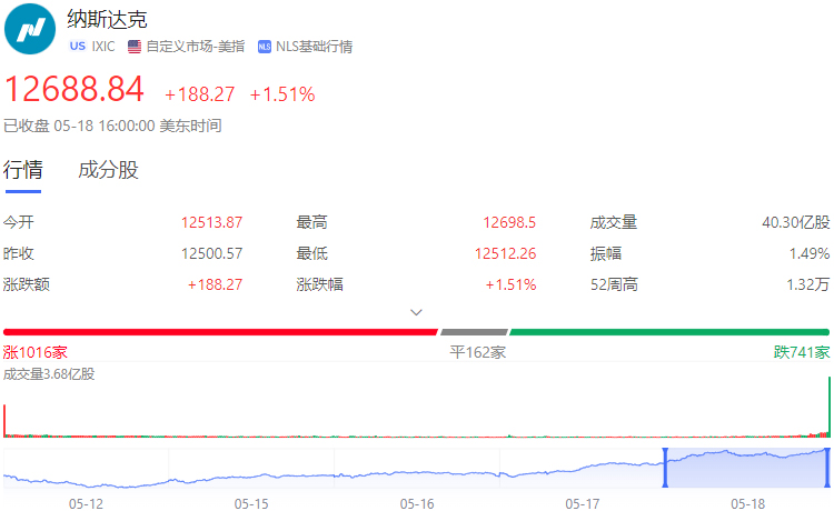 纳指涨5.51%