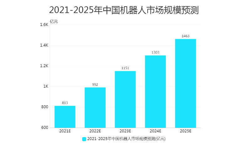 人工智能市场预测