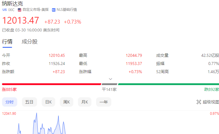 纳指增长0.73%