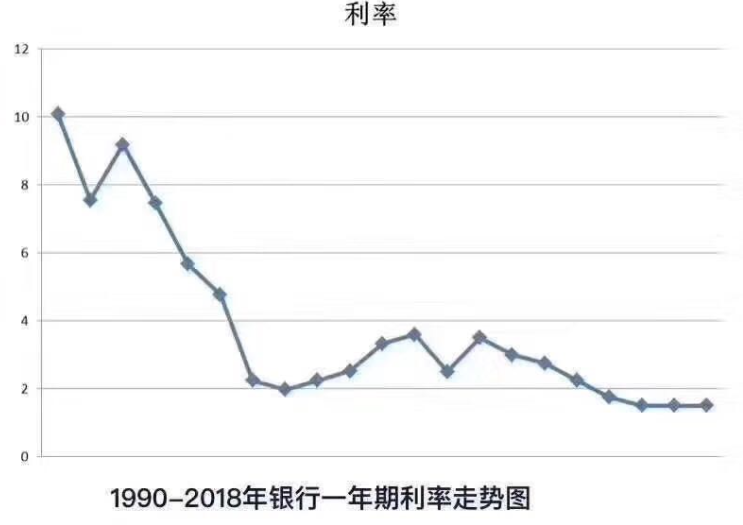 利率走势图