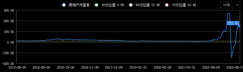 十大重仓股房地产