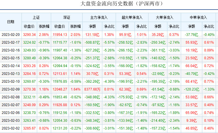 沪深资金流向历史数据