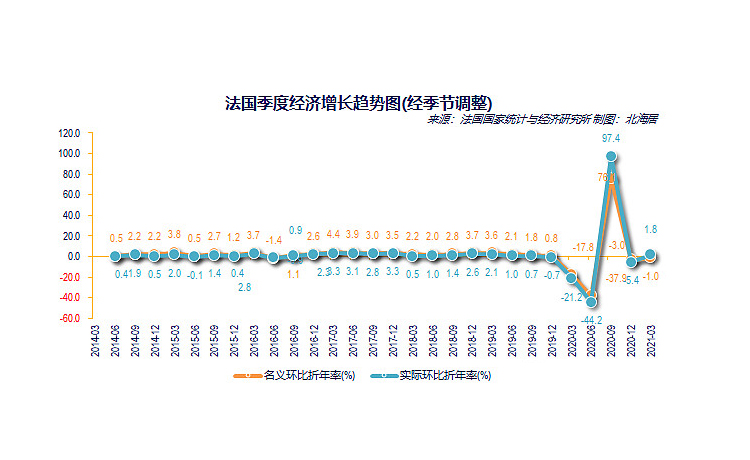 法国第一季度GDP同比增长0.8%