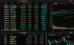 大盘指数今天怎么看？有哪些看盘技巧？