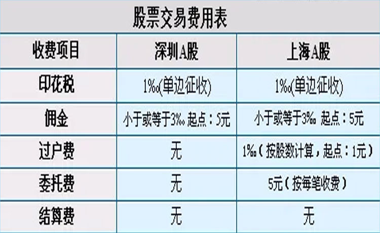 股票公司交易费用